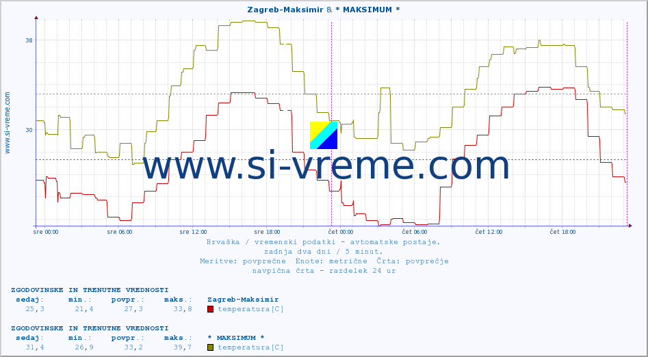 POVPREČJE :: Zagreb-Maksimir & Krapina :: temperatura | vlaga | hitrost vetra | tlak :: zadnja dva dni / 5 minut.