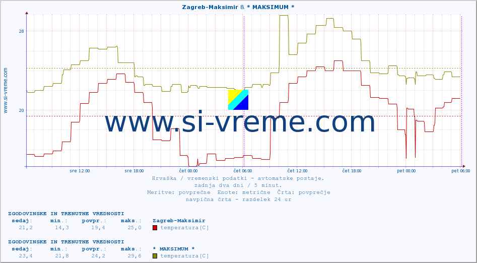 POVPREČJE :: Zagreb-Maksimir & * MAKSIMUM * :: temperatura | vlaga | hitrost vetra | tlak :: zadnja dva dni / 5 minut.