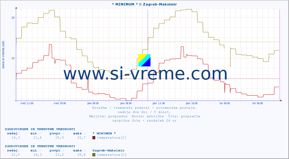 POVPREČJE :: * MINIMUM * & Zagreb-Maksimir :: temperatura | vlaga | hitrost vetra | tlak :: zadnja dva dni / 5 minut.