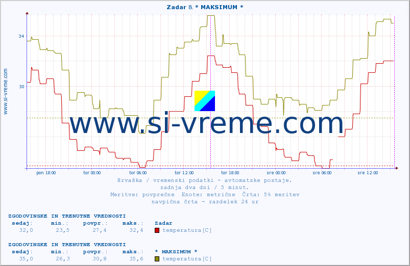 POVPREČJE :: Zadar & * MAKSIMUM * :: temperatura | vlaga | hitrost vetra | tlak :: zadnja dva dni / 5 minut.