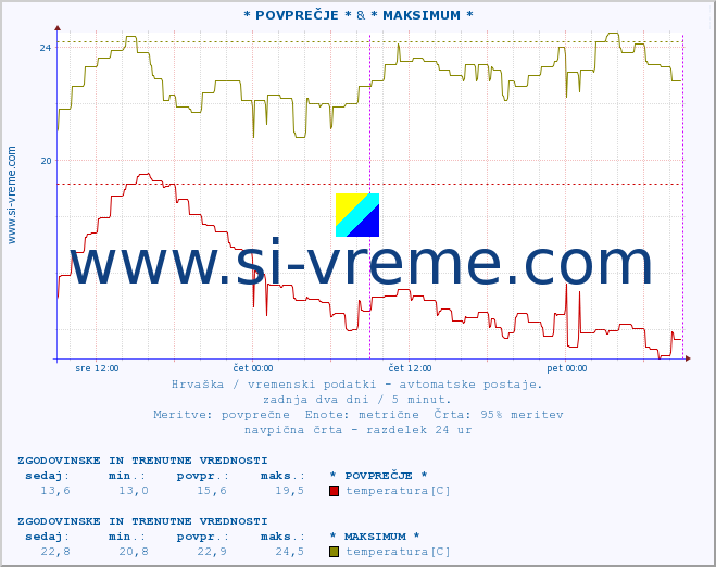 POVPREČJE :: * POVPREČJE * & * MAKSIMUM * :: temperatura | vlaga | hitrost vetra | tlak :: zadnja dva dni / 5 minut.