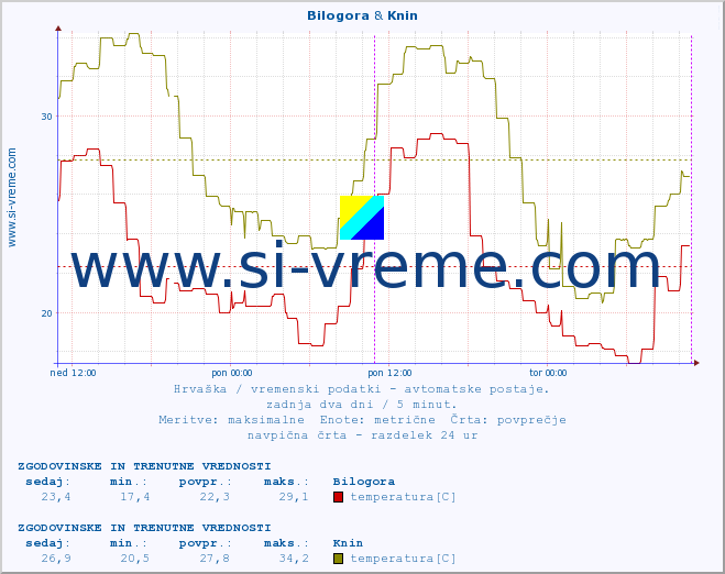 POVPREČJE :: Bilogora & Knin :: temperatura | vlaga | hitrost vetra | tlak :: zadnja dva dni / 5 minut.