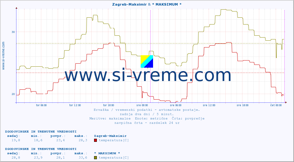 POVPREČJE :: Zagreb-Maksimir & Krapina :: temperatura | vlaga | hitrost vetra | tlak :: zadnja dva dni / 5 minut.