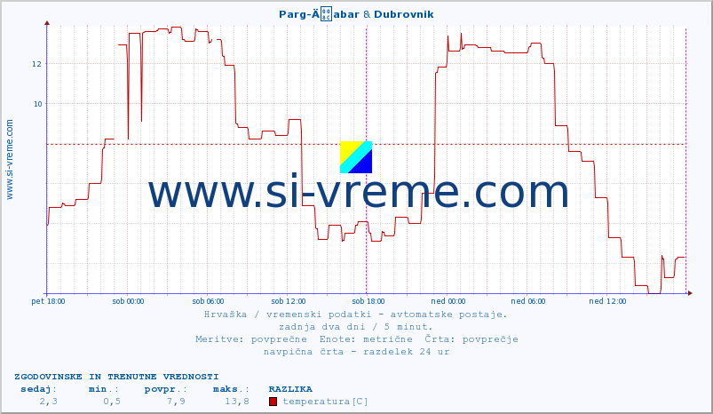 POVPREČJE :: Parg-Äabar & Dubrovnik :: temperatura | vlaga | hitrost vetra | tlak :: zadnja dva dni / 5 minut.