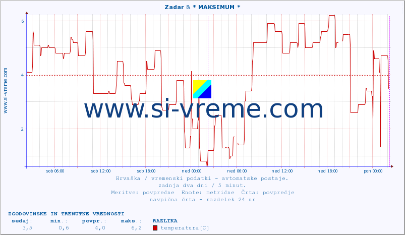 POVPREČJE :: Zadar & * MAKSIMUM * :: temperatura | vlaga | hitrost vetra | tlak :: zadnja dva dni / 5 minut.