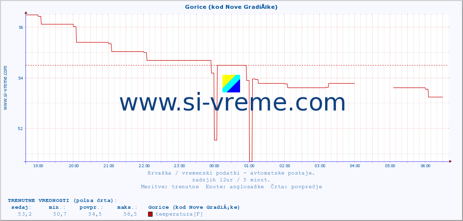 POVPREČJE :: Gorice (kod Nove GradiÅ¡ke) :: temperatura | vlaga | hitrost vetra | tlak :: zadnji dan / 5 minut.