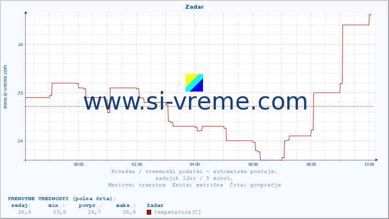 POVPREČJE :: Zadar :: temperatura | vlaga | hitrost vetra | tlak :: zadnji dan / 5 minut.