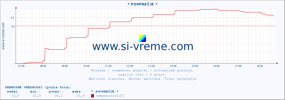 POVPREČJE :: * POVPREČJE * :: temperatura | vlaga | hitrost vetra | tlak :: zadnji dan / 5 minut.