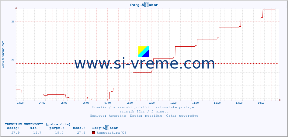 POVPREČJE :: Parg-Äabar :: temperatura | vlaga | hitrost vetra | tlak :: zadnji dan / 5 minut.