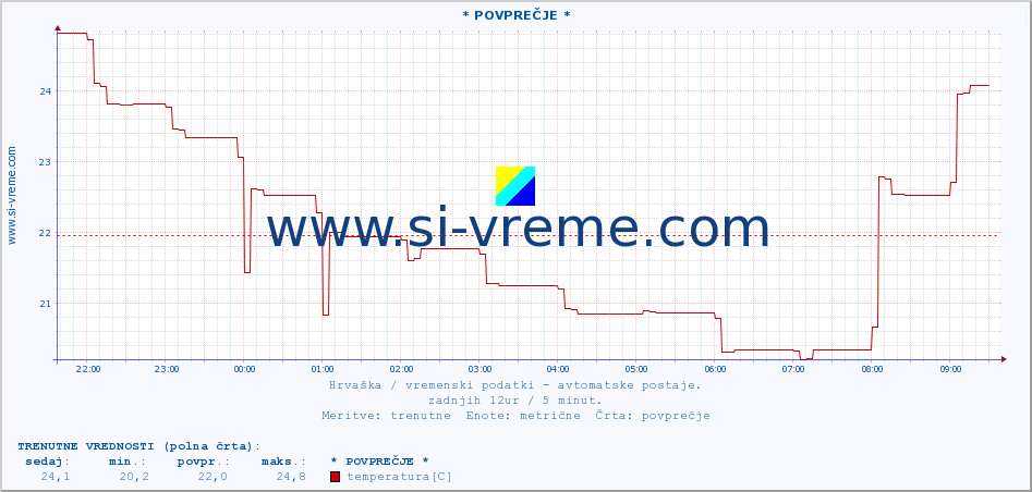 POVPREČJE :: * POVPREČJE * :: temperatura | vlaga | hitrost vetra | tlak :: zadnji dan / 5 minut.