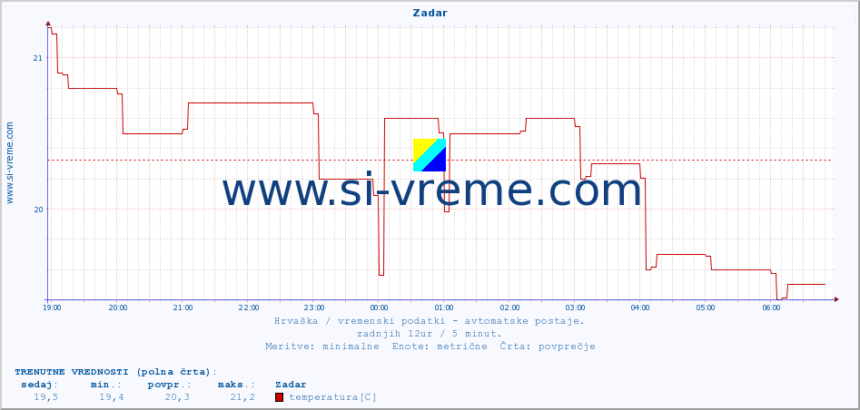 POVPREČJE :: Zadar :: temperatura | vlaga | hitrost vetra | tlak :: zadnji dan / 5 minut.