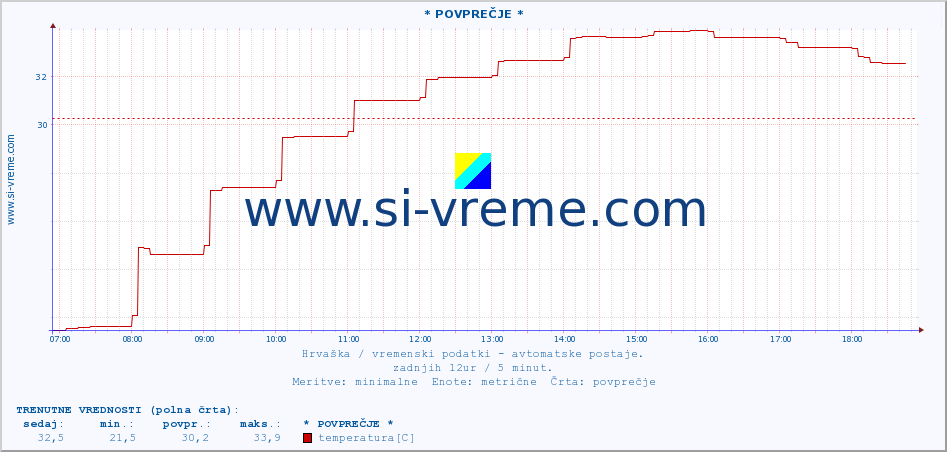 POVPREČJE :: * POVPREČJE * :: temperatura | vlaga | hitrost vetra | tlak :: zadnji dan / 5 minut.