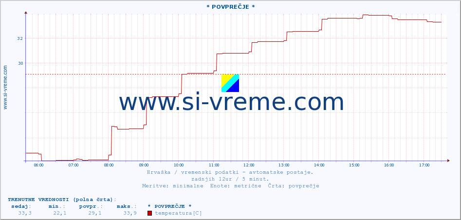 POVPREČJE :: * POVPREČJE * :: temperatura | vlaga | hitrost vetra | tlak :: zadnji dan / 5 minut.