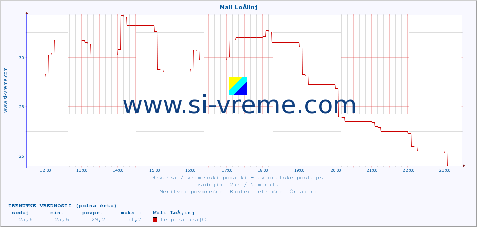 POVPREČJE :: Mali LoÅ¡inj :: temperatura | vlaga | hitrost vetra | tlak :: zadnji dan / 5 minut.