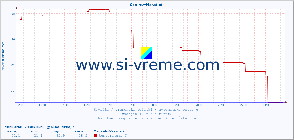 POVPREČJE :: Zagreb-Maksimir :: temperatura | vlaga | hitrost vetra | tlak :: zadnji dan / 5 minut.