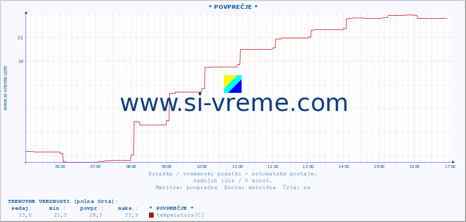 POVPREČJE :: * POVPREČJE * :: temperatura | vlaga | hitrost vetra | tlak :: zadnji dan / 5 minut.