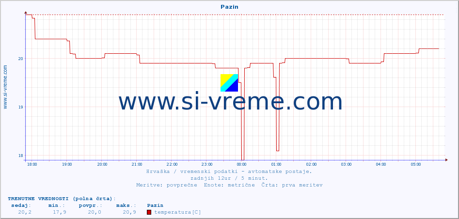 POVPREČJE :: Pazin :: temperatura | vlaga | hitrost vetra | tlak :: zadnji dan / 5 minut.