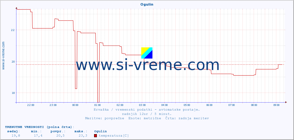 POVPREČJE :: Ogulin :: temperatura | vlaga | hitrost vetra | tlak :: zadnji dan / 5 minut.