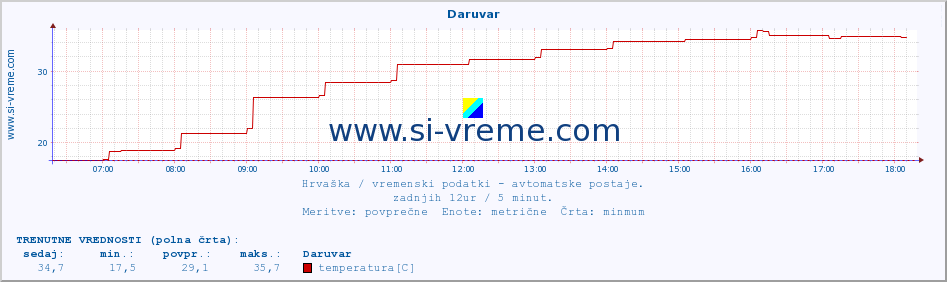 POVPREČJE :: Daruvar :: temperatura | vlaga | hitrost vetra | tlak :: zadnji dan / 5 minut.