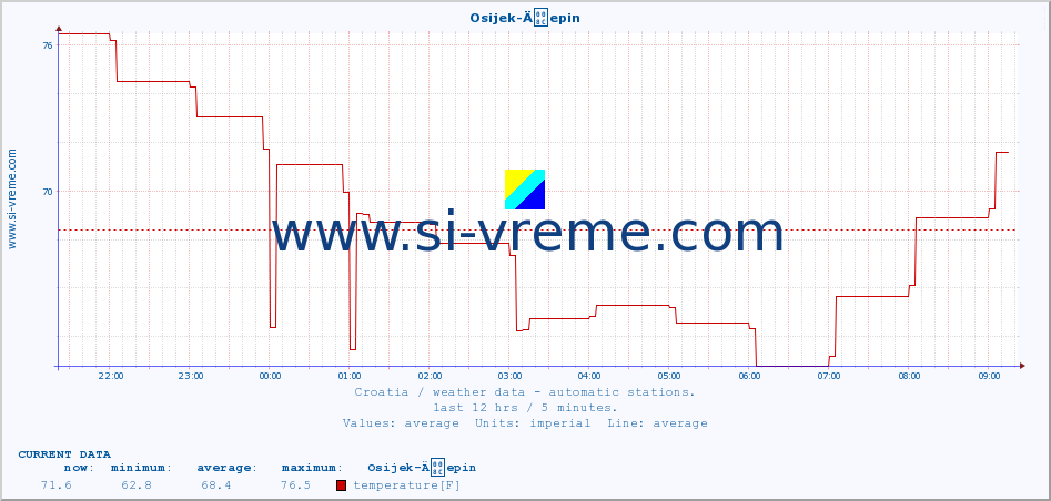  :: Osijek-Äepin :: temperature | humidity | wind speed | air pressure :: last day / 5 minutes.