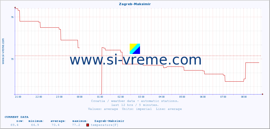  :: Zagreb-Maksimir :: temperature | humidity | wind speed | air pressure :: last day / 5 minutes.