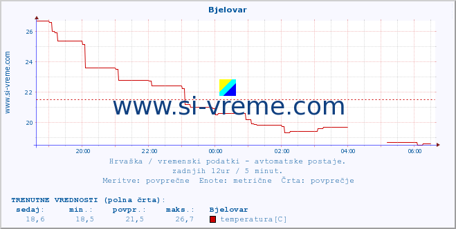 POVPREČJE :: Bjelovar :: temperatura | vlaga | hitrost vetra | tlak :: zadnji dan / 5 minut.