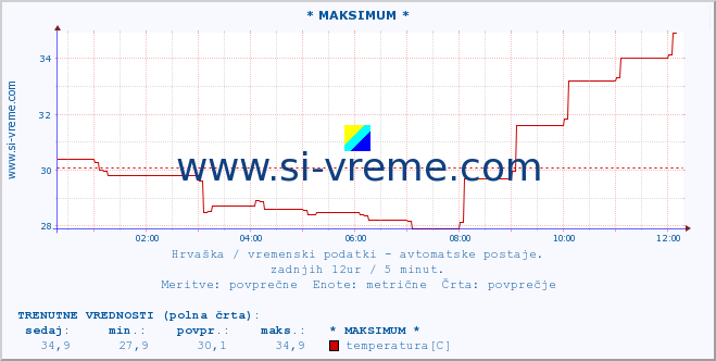 POVPREČJE :: * MAKSIMUM * :: temperatura | vlaga | hitrost vetra | tlak :: zadnji dan / 5 minut.