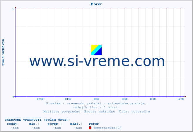 POVPREČJE :: Porer :: temperatura | vlaga | hitrost vetra | tlak :: zadnji dan / 5 minut.