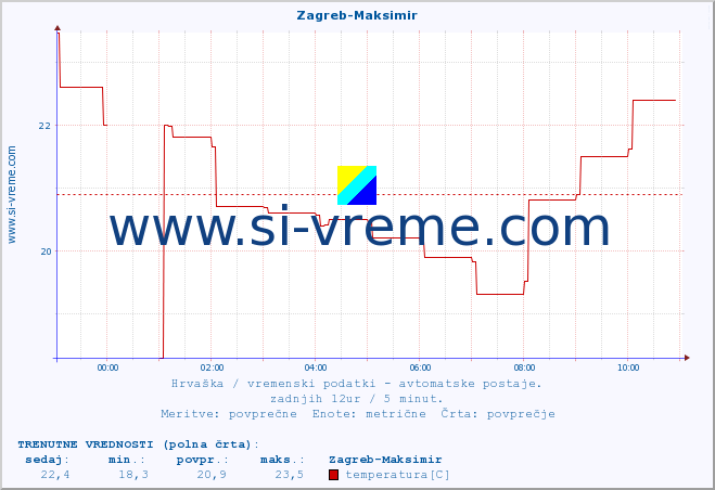 POVPREČJE :: Zagreb-Maksimir :: temperatura | vlaga | hitrost vetra | tlak :: zadnji dan / 5 minut.