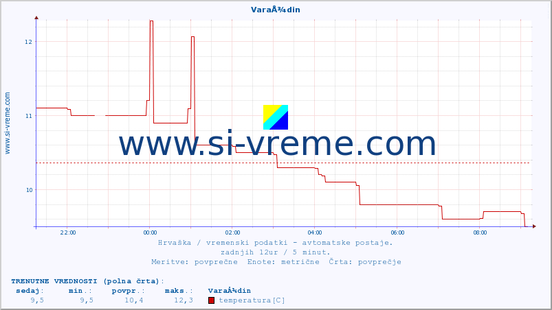 POVPREČJE :: VaraÅ¾din :: temperatura | vlaga | hitrost vetra | tlak :: zadnji dan / 5 minut.