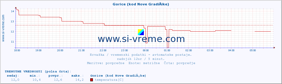 POVPREČJE :: Gorice (kod Nove GradiÅ¡ke) :: temperatura | vlaga | hitrost vetra | tlak :: zadnji dan / 5 minut.