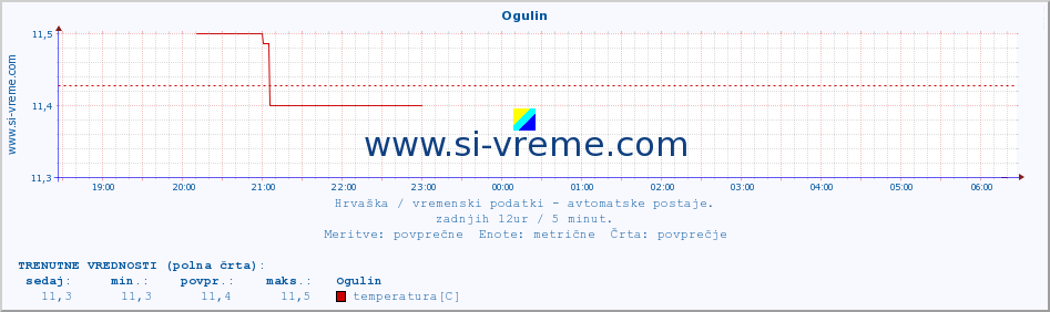 POVPREČJE :: Ogulin :: temperatura | vlaga | hitrost vetra | tlak :: zadnji dan / 5 minut.