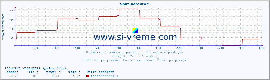 POVPREČJE :: Split-aerodrom :: temperatura | vlaga | hitrost vetra | tlak :: zadnji dan / 5 minut.