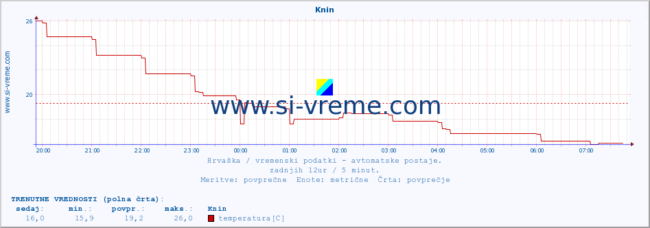 POVPREČJE :: Knin :: temperatura | vlaga | hitrost vetra | tlak :: zadnji dan / 5 minut.