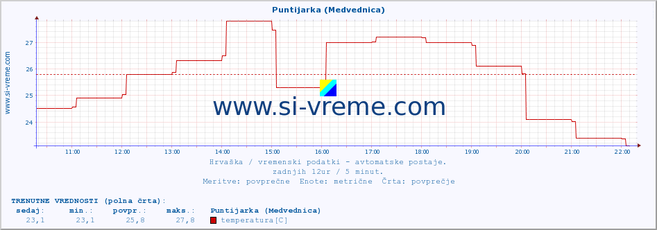 POVPREČJE :: Puntijarka (Medvednica) :: temperatura | vlaga | hitrost vetra | tlak :: zadnji dan / 5 minut.