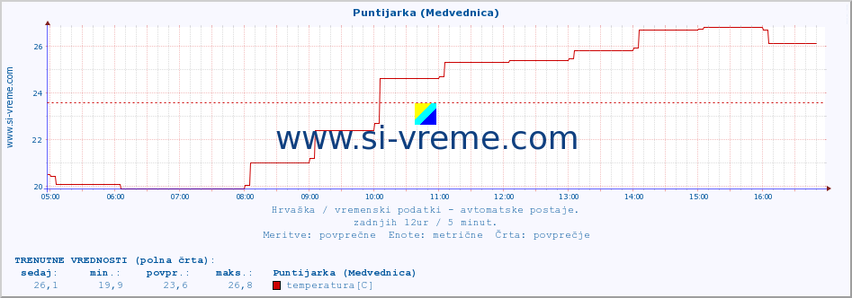 POVPREČJE :: Puntijarka (Medvednica) :: temperatura | vlaga | hitrost vetra | tlak :: zadnji dan / 5 minut.