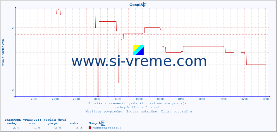 POVPREČJE :: GospiÄ :: temperatura | vlaga | hitrost vetra | tlak :: zadnji dan / 5 minut.
