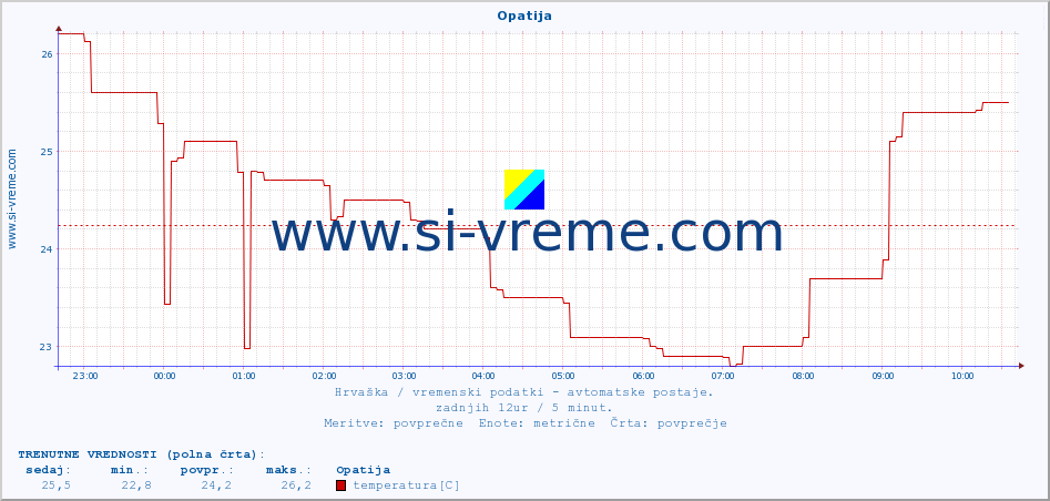 POVPREČJE :: Opatija :: temperatura | vlaga | hitrost vetra | tlak :: zadnji dan / 5 minut.