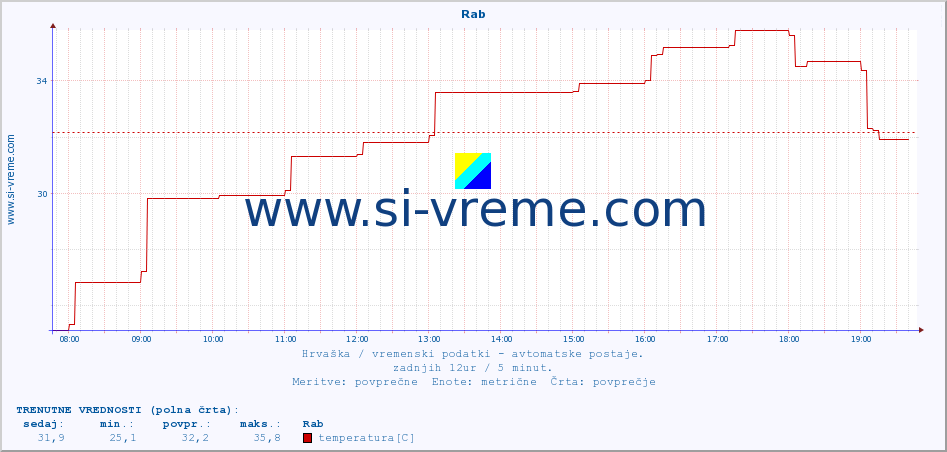 POVPREČJE :: Rab :: temperatura | vlaga | hitrost vetra | tlak :: zadnji dan / 5 minut.