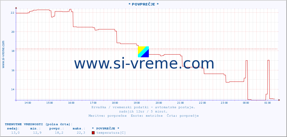 POVPREČJE :: Split-Marjan :: temperatura | vlaga | hitrost vetra | tlak :: zadnji dan / 5 minut.