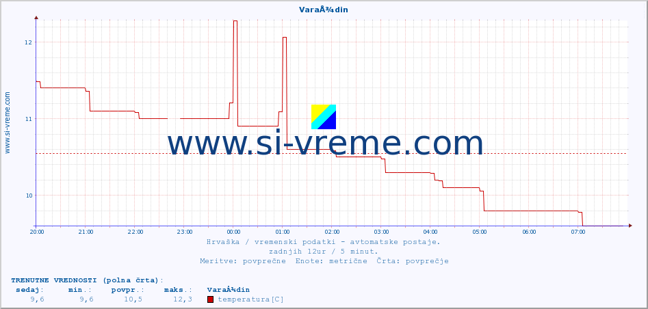 POVPREČJE :: VaraÅ¾din :: temperatura | vlaga | hitrost vetra | tlak :: zadnji dan / 5 minut.