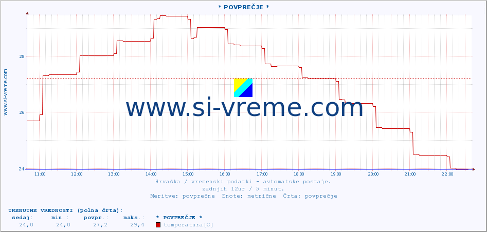 POVPREČJE :: * POVPREČJE * :: temperatura | vlaga | hitrost vetra | tlak :: zadnji dan / 5 minut.