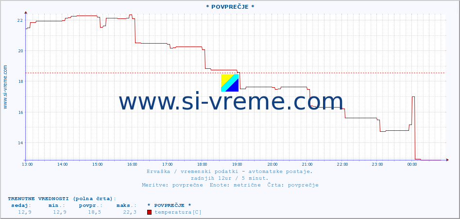 POVPREČJE :: * POVPREČJE * :: temperatura | vlaga | hitrost vetra | tlak :: zadnji dan / 5 minut.