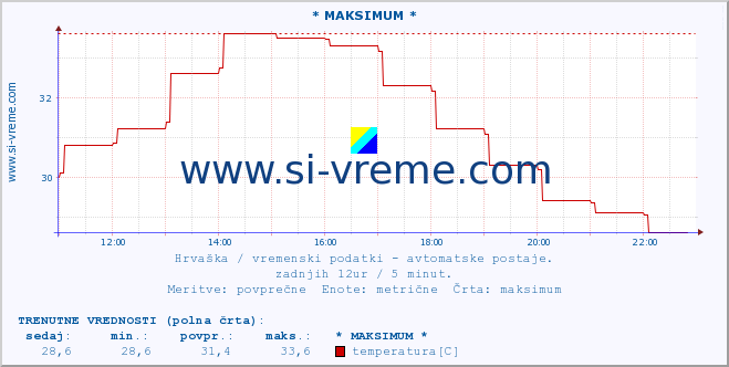 POVPREČJE :: * MAKSIMUM * :: temperatura | vlaga | hitrost vetra | tlak :: zadnji dan / 5 minut.