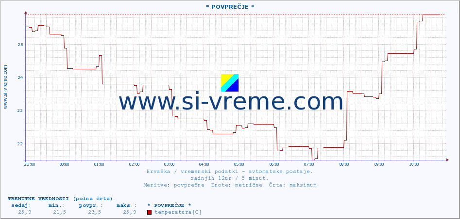 POVPREČJE :: * POVPREČJE * :: temperatura | vlaga | hitrost vetra | tlak :: zadnji dan / 5 minut.