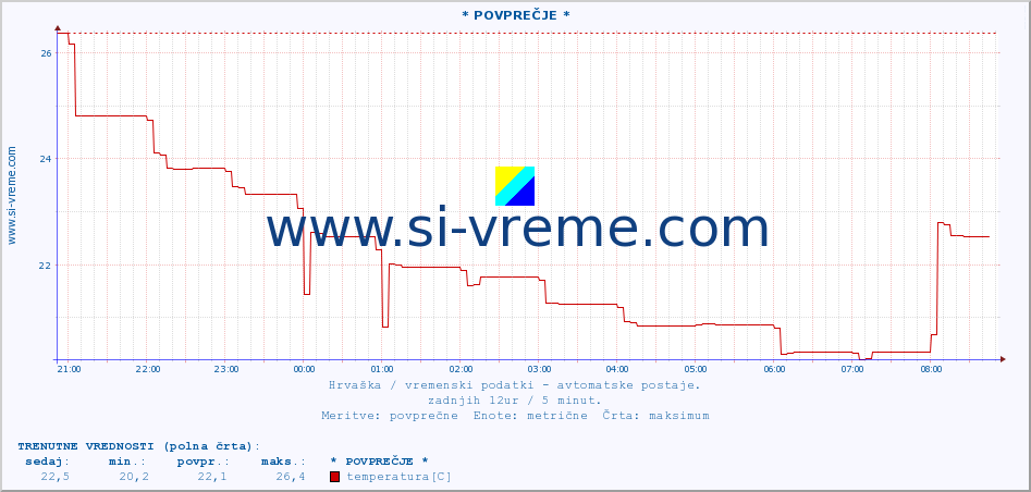 POVPREČJE :: * POVPREČJE * :: temperatura | vlaga | hitrost vetra | tlak :: zadnji dan / 5 minut.