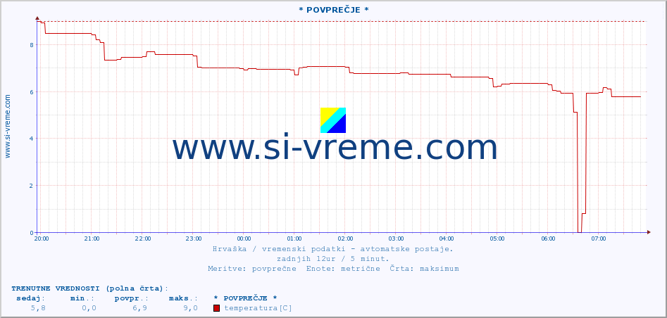 POVPREČJE :: * POVPREČJE * :: temperatura | vlaga | hitrost vetra | tlak :: zadnji dan / 5 minut.