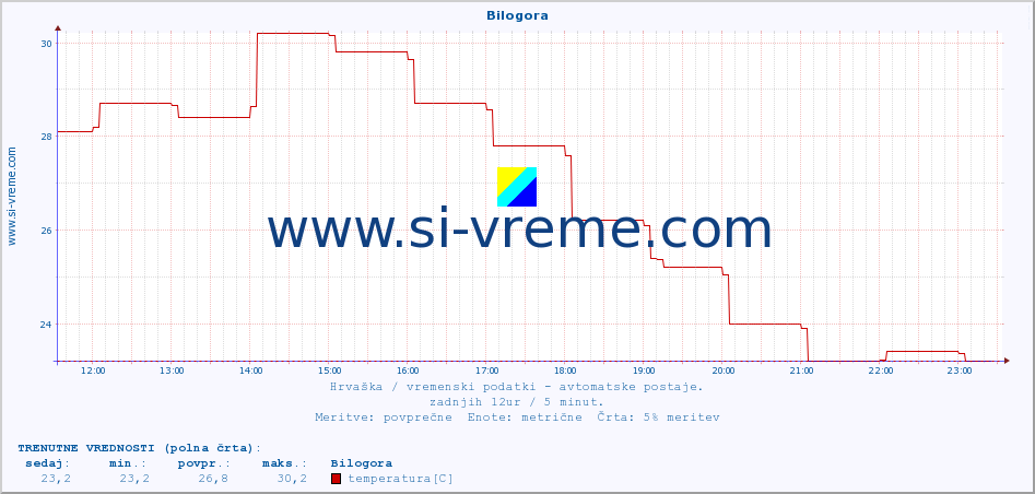 POVPREČJE :: Bilogora :: temperatura | vlaga | hitrost vetra | tlak :: zadnji dan / 5 minut.