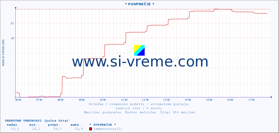 POVPREČJE :: * POVPREČJE * :: temperatura | vlaga | hitrost vetra | tlak :: zadnji dan / 5 minut.