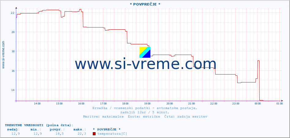 POVPREČJE :: * POVPREČJE * :: temperatura | vlaga | hitrost vetra | tlak :: zadnji dan / 5 minut.